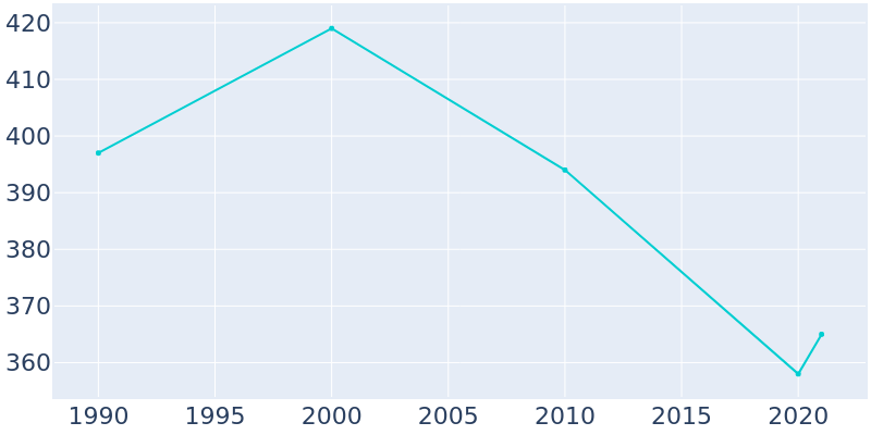 Population Graph For Basalt, 1990 - 2022