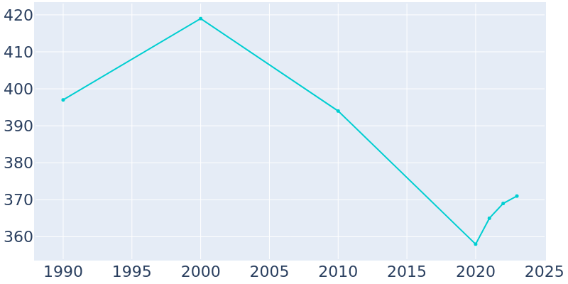 Population Graph For Basalt, 1990 - 2022