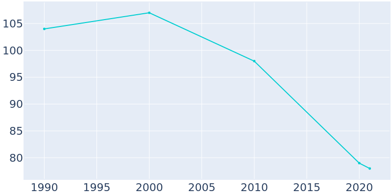 Population Graph For Basco, 1990 - 2022