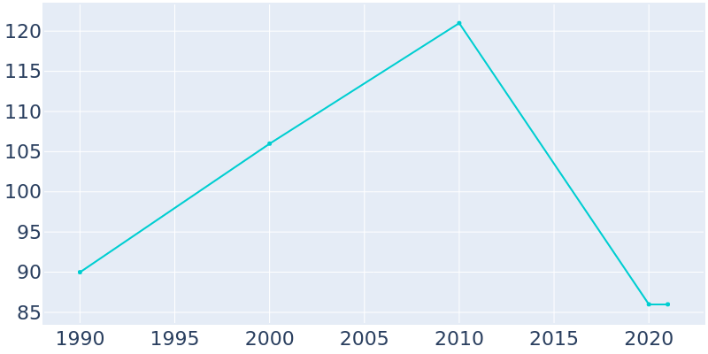 Population Graph For Bascom, 1990 - 2022