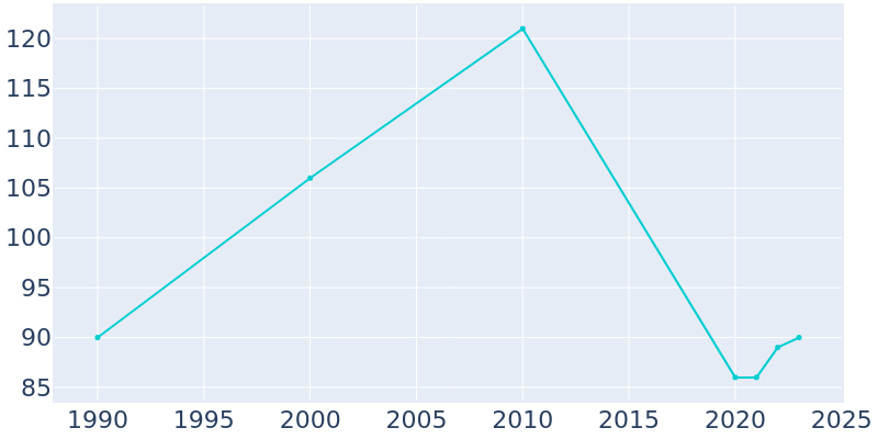 Population Graph For Bascom, 1990 - 2022