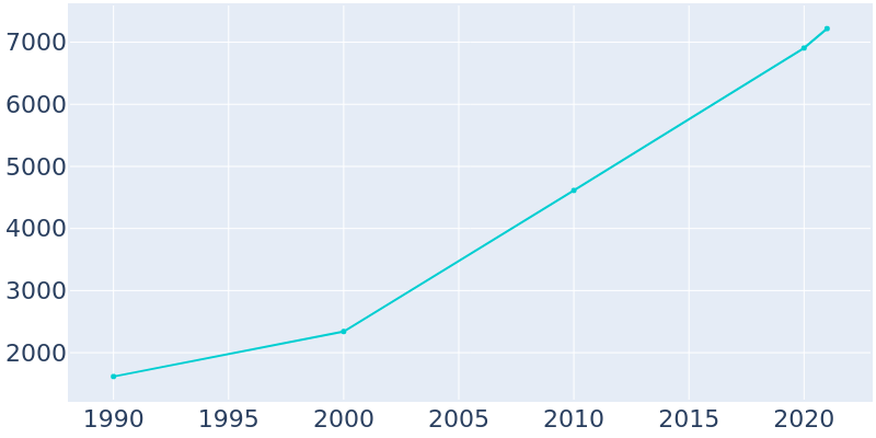 Population Graph For Basehor, 1990 - 2022