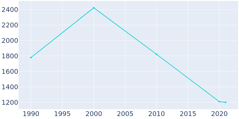 Population Graph For Basile, 1990 - 2022