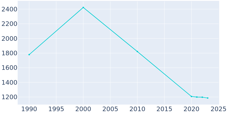 Population Graph For Basile, 1990 - 2022