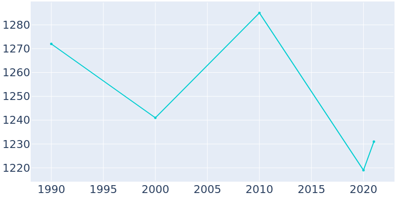 Population Graph For Basin, 1990 - 2022
