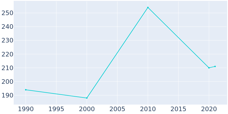 Population Graph For Baskin, 1990 - 2022