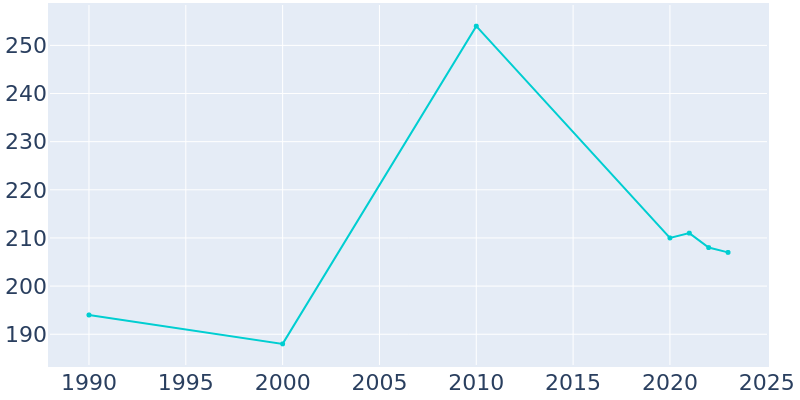 Population Graph For Baskin, 1990 - 2022