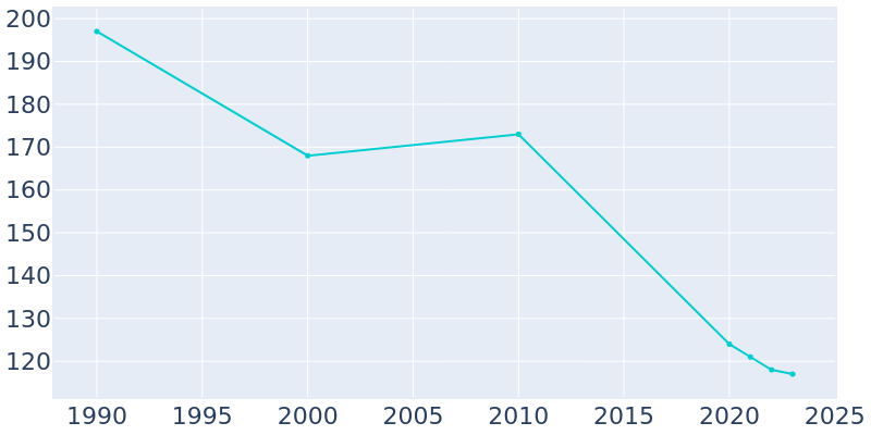 Population Graph For Bassett, 1990 - 2022