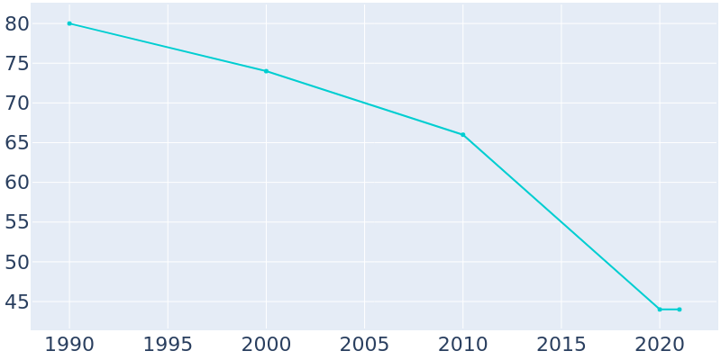 Population Graph For Bassett, 1990 - 2022