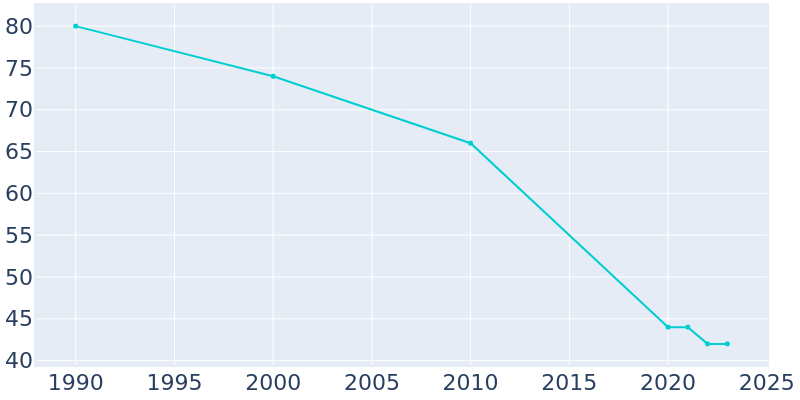 Population Graph For Bassett, 1990 - 2022