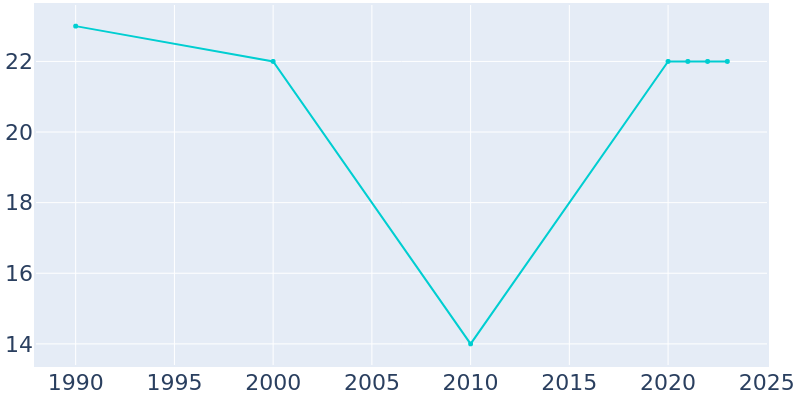 Population Graph For Bassett, 1990 - 2022