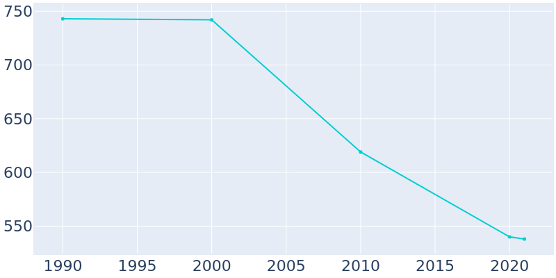 Population Graph For Bassett, 1990 - 2022