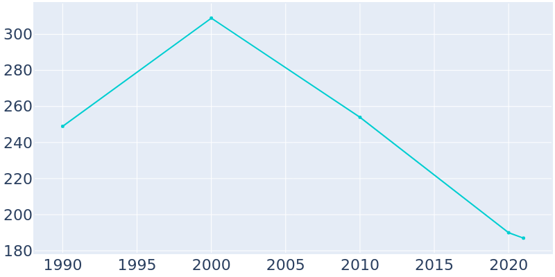 Population Graph For Bassfield, 1990 - 2022