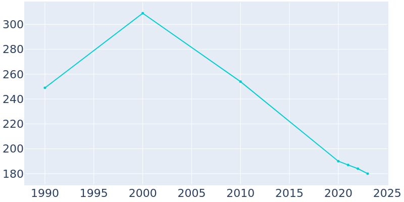 Population Graph For Bassfield, 1990 - 2022