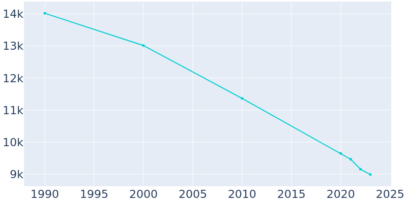 Population Graph For Bastrop, 1990 - 2022