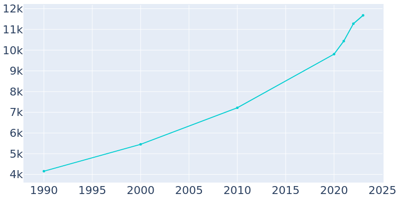 Population Graph For Bastrop, 1990 - 2022