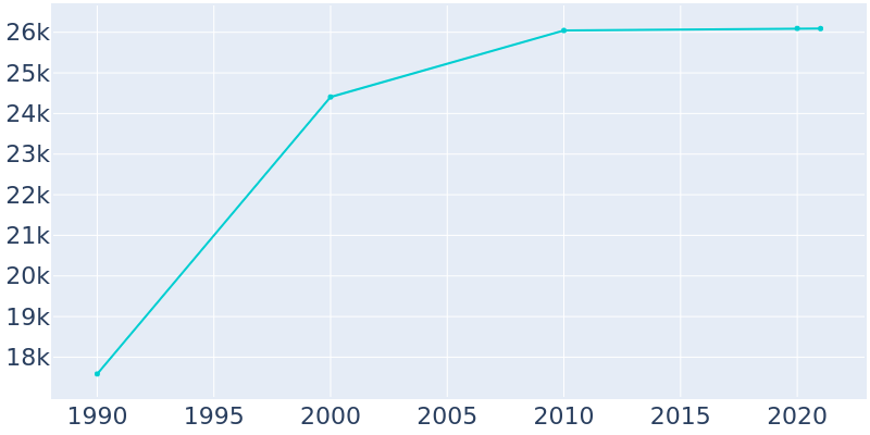 Population Graph For Batavia, 1990 - 2022
