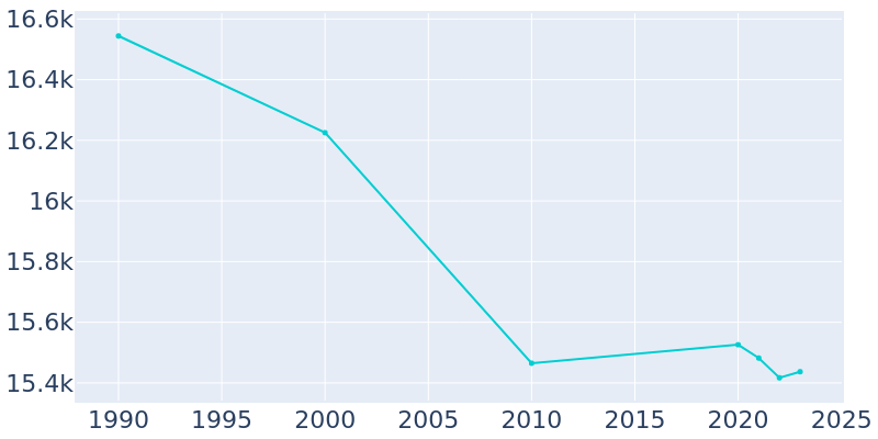 Population Graph For Batavia, 1990 - 2022