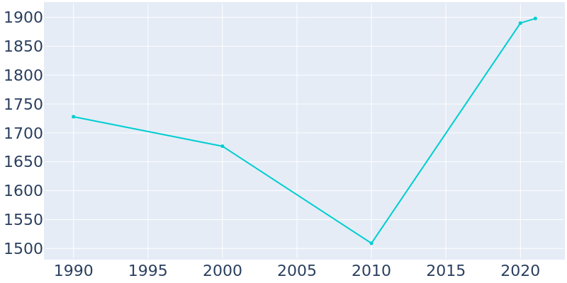 Population Graph For Batavia, 1990 - 2022