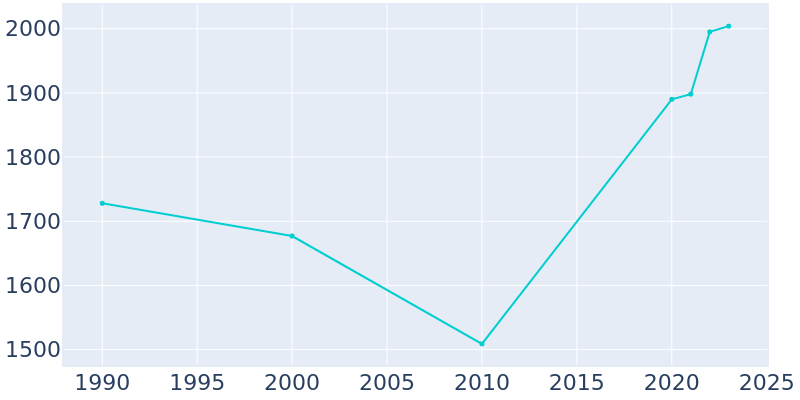 Population Graph For Batavia, 1990 - 2022