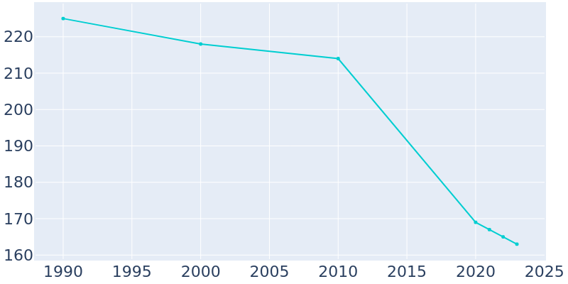 Population Graph For Batchtown, 1990 - 2022