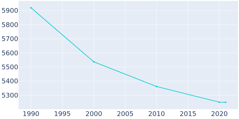 Population Graph For Batesburg-Leesville, 1990 - 2022