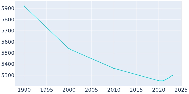 Population Graph For Batesburg-Leesville, 1990 - 2022