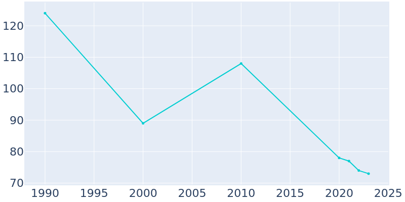 Population Graph For Batesland, 1990 - 2022