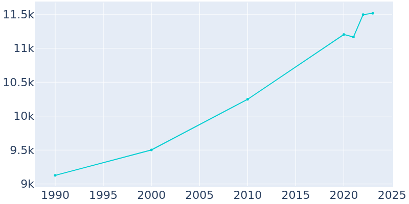 Population Graph For Batesville, 1990 - 2022