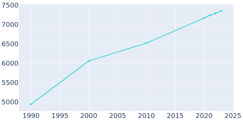 Population Graph For Batesville, 1990 - 2022