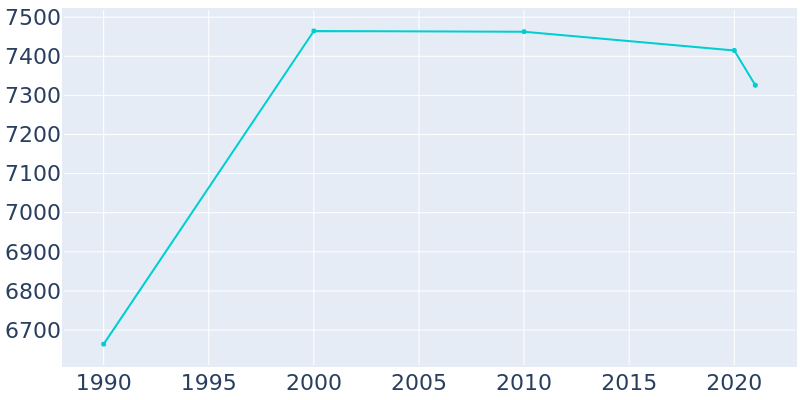 Population Graph For Batesville, 1990 - 2022