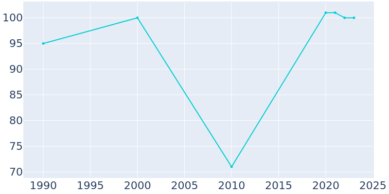 Population Graph For Batesville, 1990 - 2022