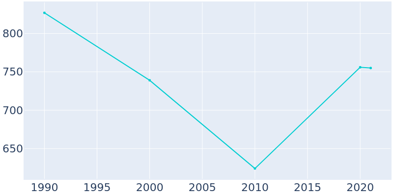 Population Graph For Bath (Berkeley Springs), 1990 - 2022