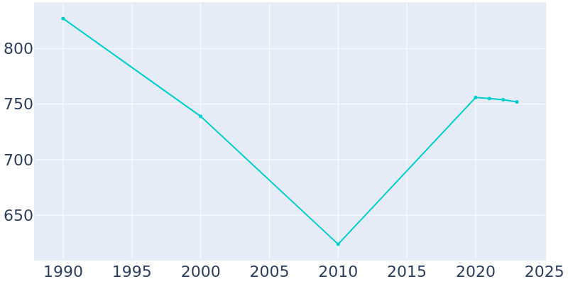 Population Graph For Bath (Berkeley Springs), 1990 - 2022