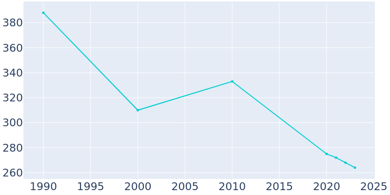 Population Graph For Bath, 1990 - 2022