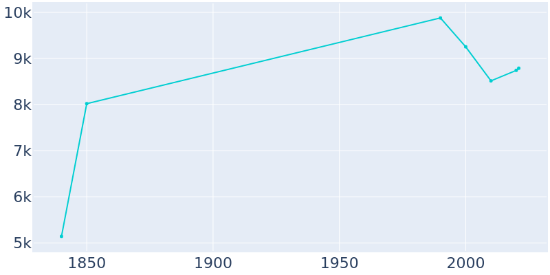 Population Graph For Bath, 1840 - 2022