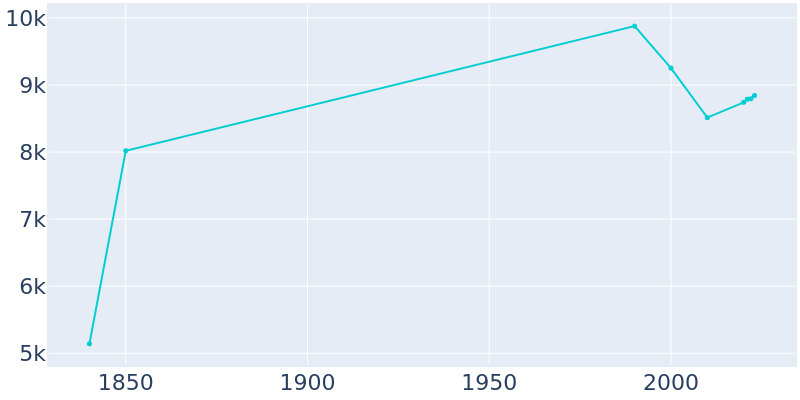 Population Graph For Bath, 1840 - 2022