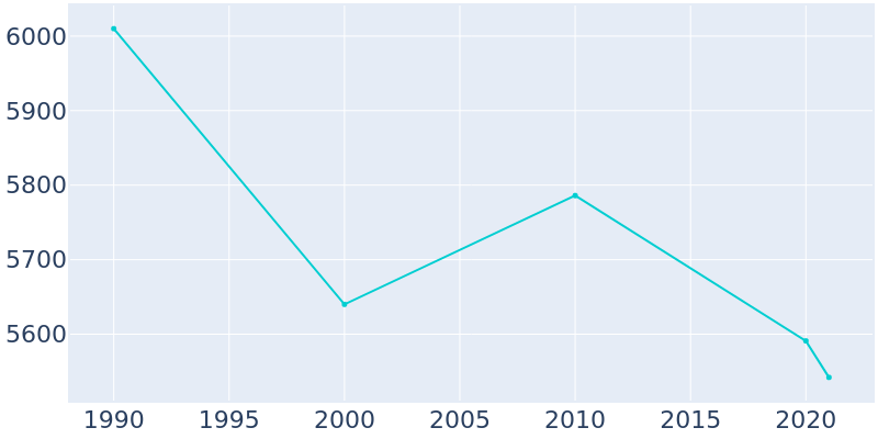 Population Graph For Bath, 1990 - 2022