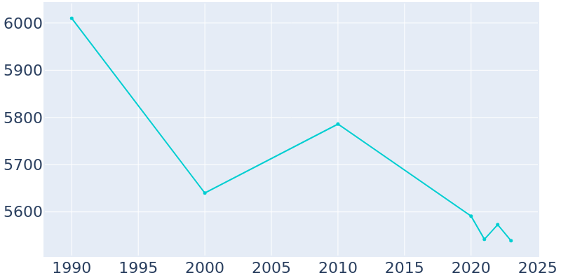 Population Graph For Bath, 1990 - 2022