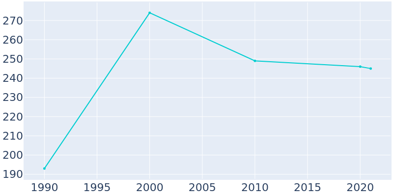 Population Graph For Bath, 1990 - 2022
