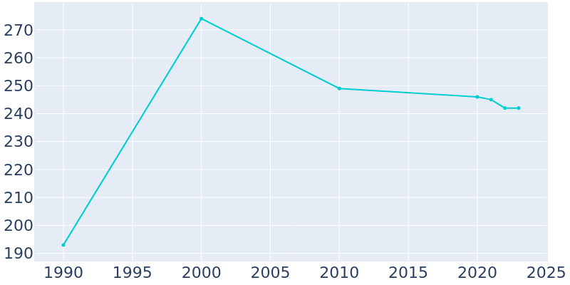 Population Graph For Bath, 1990 - 2022