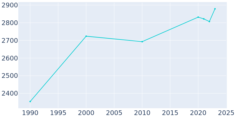 Population Graph For Bath, 1990 - 2022