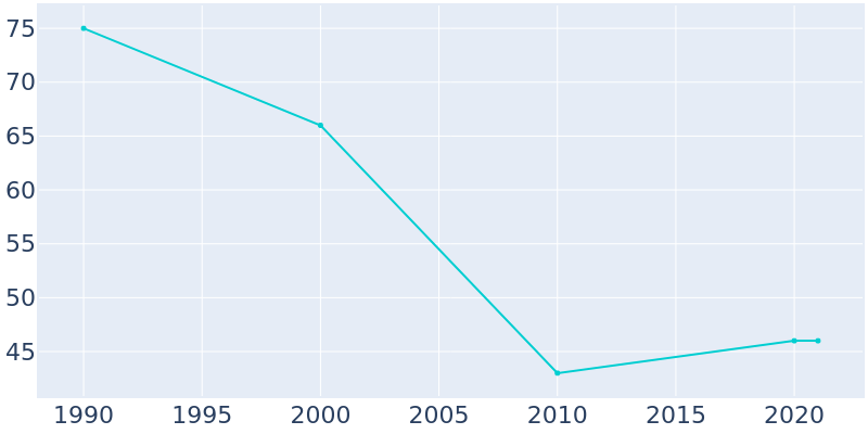 Population Graph For Bathgate, 1990 - 2022