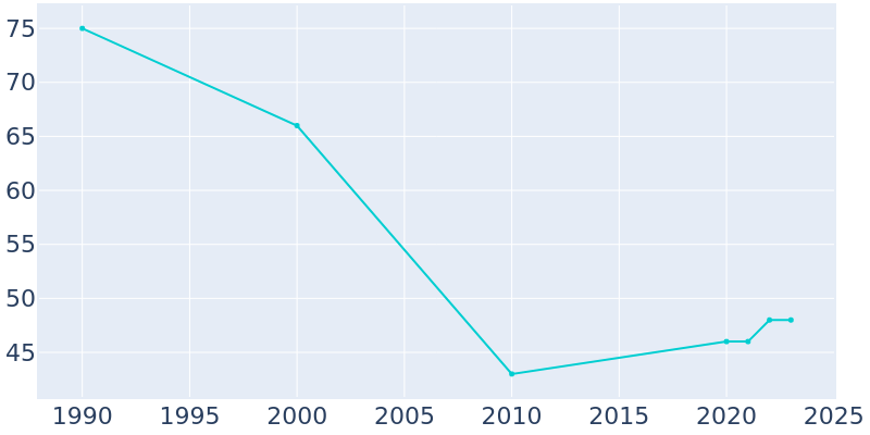 Population Graph For Bathgate, 1990 - 2022