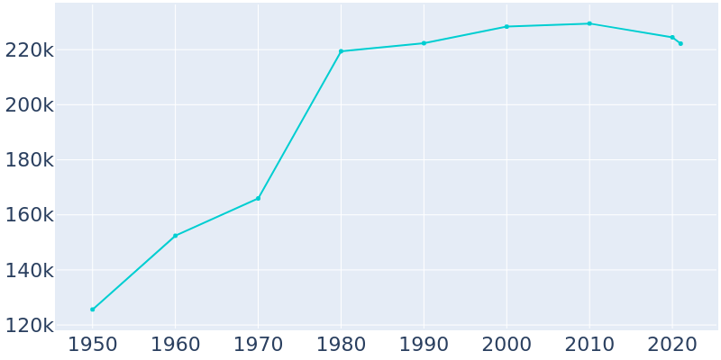 Population Graph For Baton Rouge, 1950 - 2022