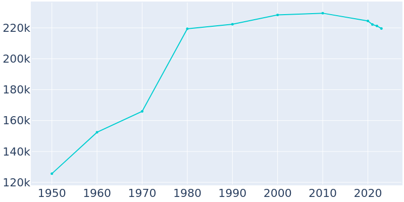 Population Graph For Baton Rouge, 1950 - 2022