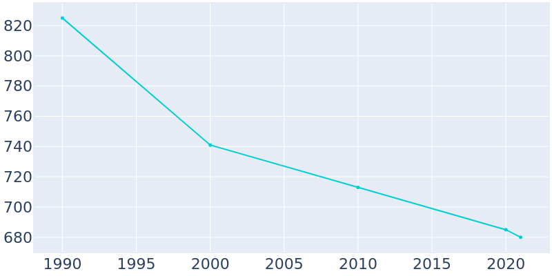 Population Graph For Battle Creek, 1990 - 2022