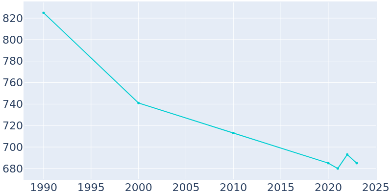 Population Graph For Battle Creek, 1990 - 2022