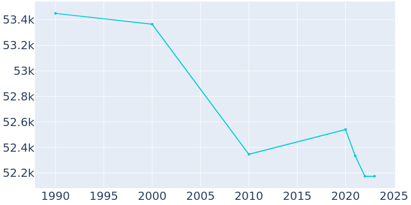 Population Graph For Battle Creek, 1990 - 2022