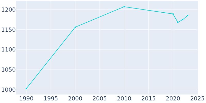 Population Graph For Battle Creek, 1990 - 2022